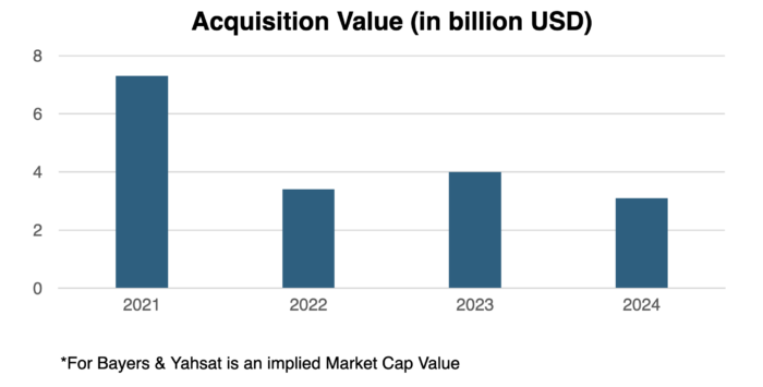Acquisition Value (in billion USD)
